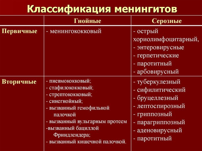 Менингит #4 - Моё, Менингит, Медицина, Длиннопост, Классификация, Эпидемиология