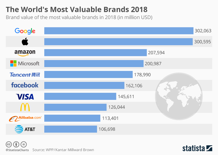 The most valuable brands in the world 2018 - Brands, Top, Infographics, China, Company, Longpost