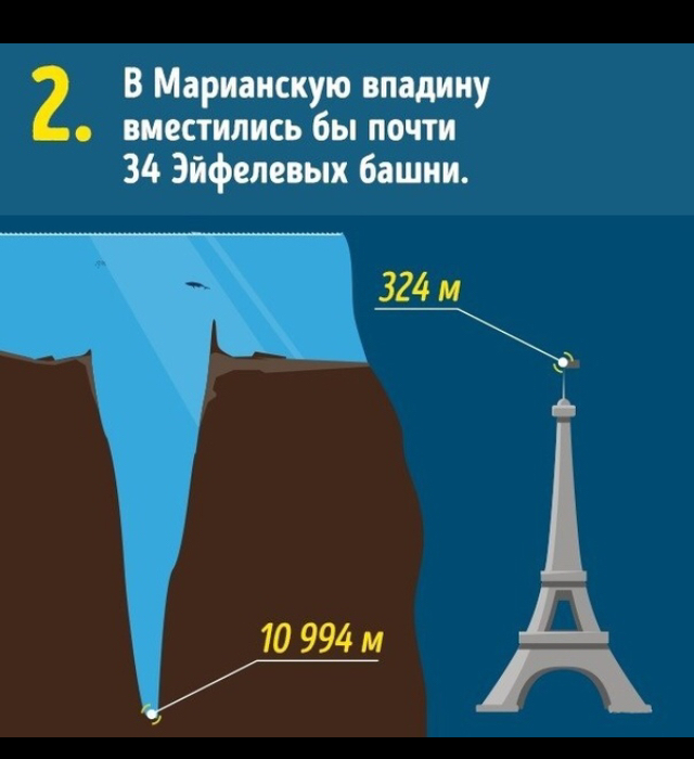 Где сравнение. Мариинская впадина по сравнению с. Марианская впадина по сравнению с башней. Глубина Марианской впадины сравнение с Эйфелевой башней. Глубина Байкала в сравнении с башнями.