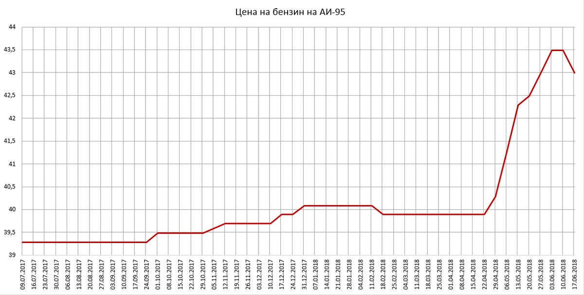 Цена бензина в 95 году