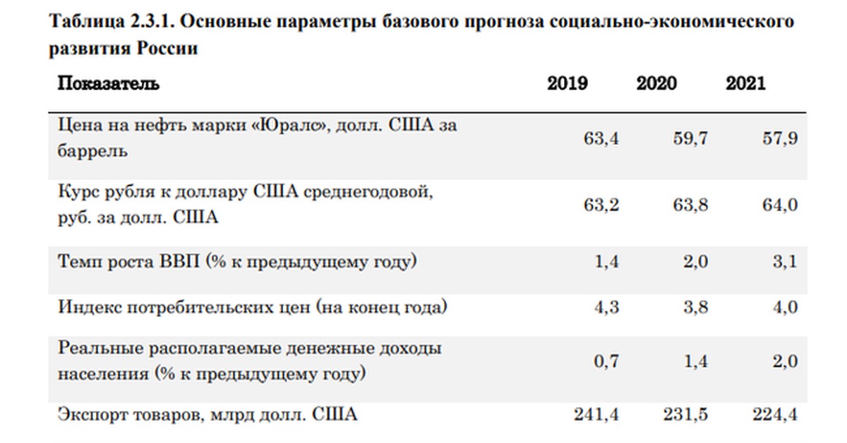 Основные социально экономические показатели. Основные макроэкономические показатели России 2020 2021. Показатели социально-экономического развития России 2020. Социально-экономические показатели России 2021 года. Показатели экономического роста в России в 2020 2021.