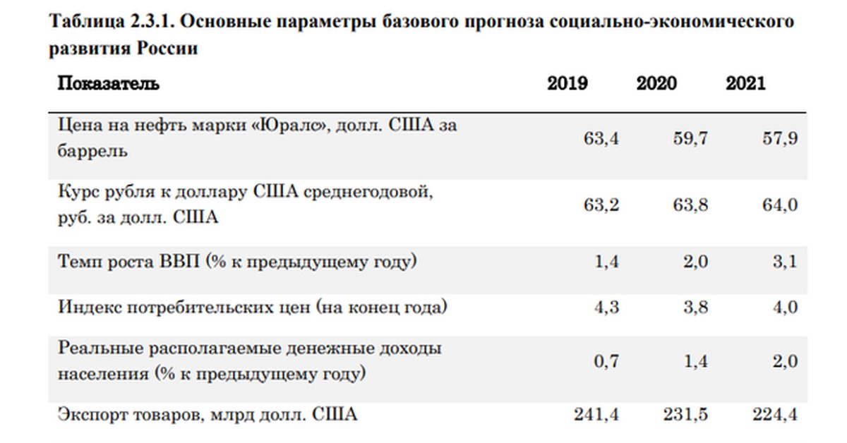 Основные показатели экономики россии. Основные макроэкономические показатели России 2020 2021. Показатели социально-экономического развития России 2020. Показатели экономического роста в России в 2020 2021. Показатели прогноза социально-экономического развития таблица.