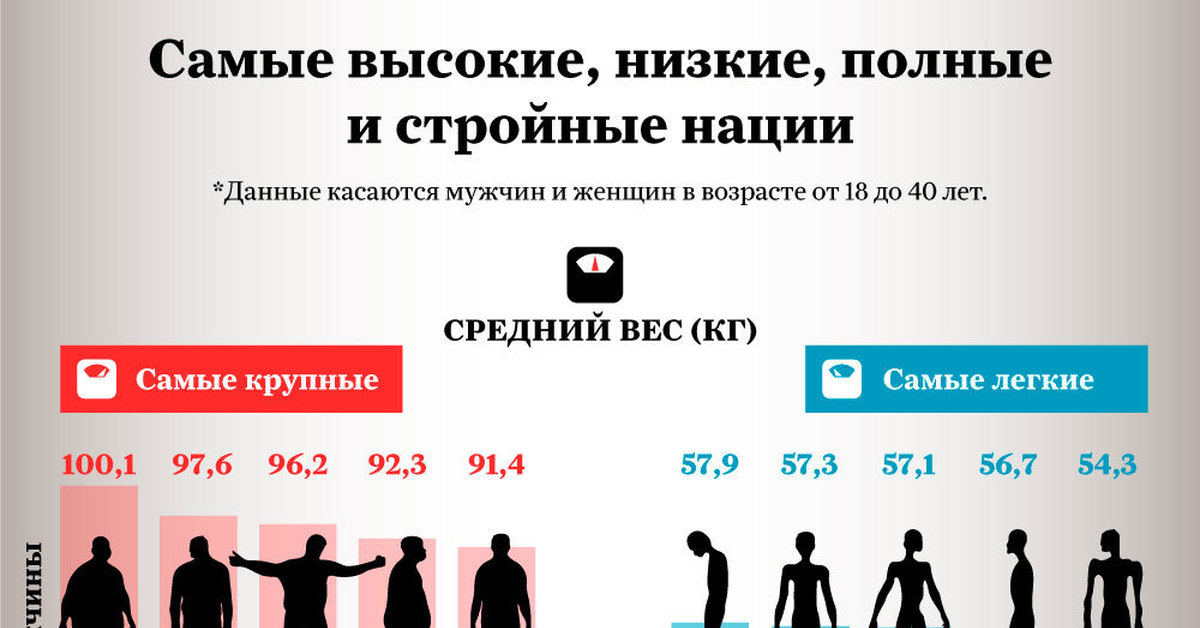Средняя масса мужчины. Средний рост. Средний рост мужчины в России. Средний рост мужчины в мире. Средний рост женщины.