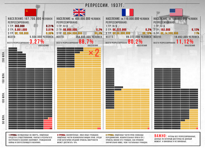 Infographics about the situation with repressions in the world. - My, Story, the USSR, USA, France, Great Britain, England, Repression, Infographics, Longpost