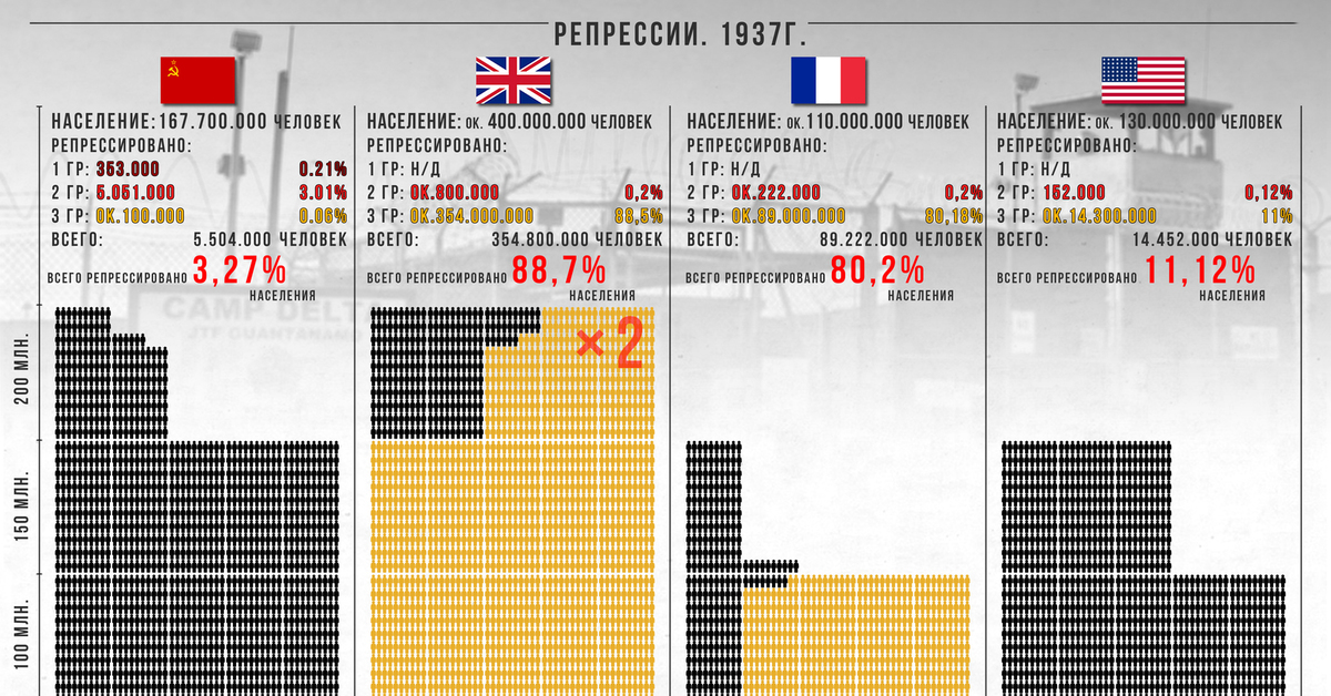 Репрессии сколько погибло. Число репрессированных в СССР по годам. Число репрессированных при Сталине по годам. Репрессии статистика по годам. Процент репрессированных в СССР.