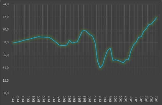 Бесславные реформаторы. Часть 2 - Пенсионная реформа, НДС, Капитализм, Длиннопост, Статистика, Экономика, Россия, Фаткуллин