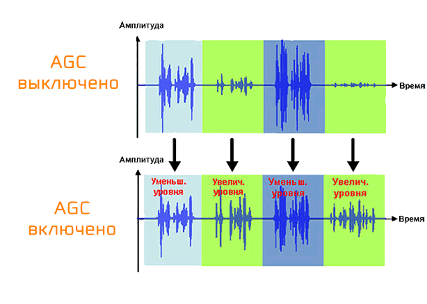 What are hearing aid channels and what is compression? - My, Hearing, Hearing aid, Sound, The medicine, Longpost