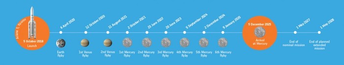 Миссия BepiColombo готова к заправке Космос, Миссия, Bepicolombo, Готовность, К заправке, Меркурий, Длиннопост