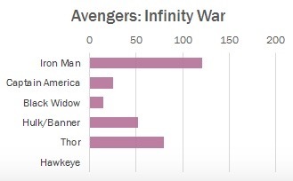 Funny Avengers stats - Avengers, Avengers: Infinity War, iron Man, Statistics, Longpost, Marvel