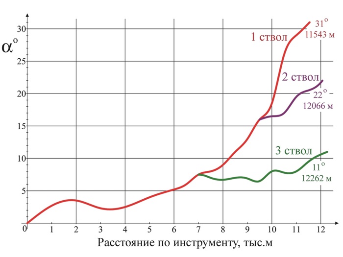 Что на дне кольской скважины