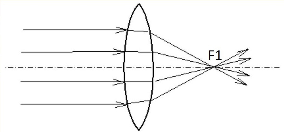 Главный фокус линзы на рисунке. Действительный и мнимый фокус линзы. 2 Фокус линзы физика. Главный фокус линзы это физика. Фокус двояковыпуклой линзы.