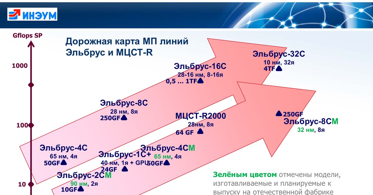 Карта процессора. Эльбрус 32с процессор. МЦСТ Эльбрус 2с3. Процессор Эльбрус 1с+. Эльбрус 3 процессор.