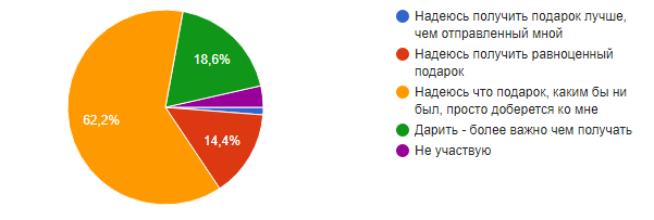 Опрос Тайный Дед Мороз [Итоги] - Моё, Обмен подарками, Без рейтинга, Длиннопост