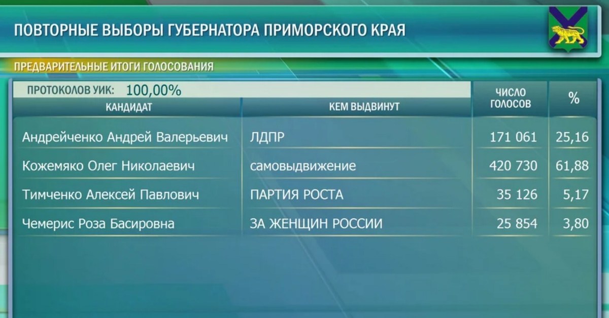 Как досрочно проголосовать на выборах губернатора. Повторные выборы. Портрет Кожемяко губернатора Приморского края. Повторное голосование и повторные выборы. Когда выборы губернатора Приморского края следующие будут.