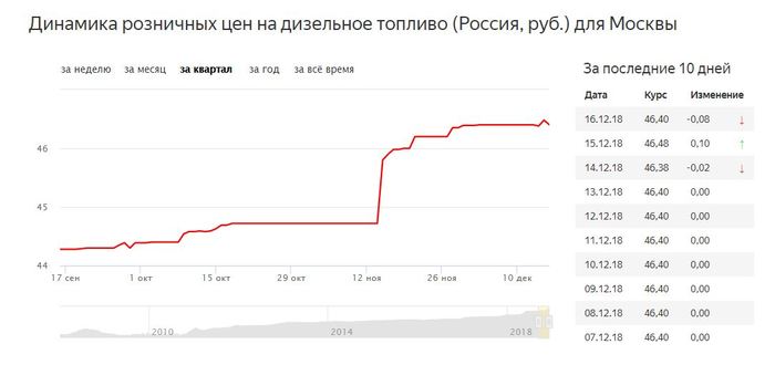 Цены на дизельное топливо - Дизельное топливо, Моё, Топливо, Динамика цен, Повышение цен на топливо, Цены