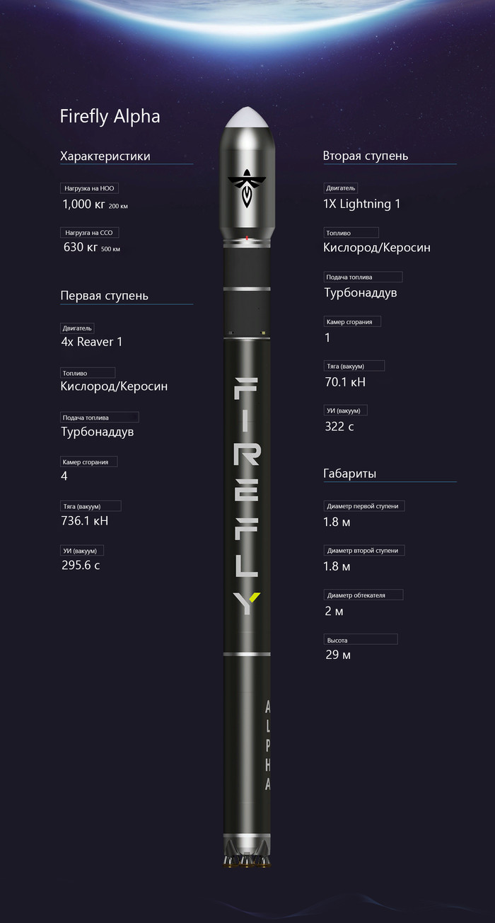 Alpha and Beta - Space, Rocket, NASA, Firefly Aerospace, Longpost