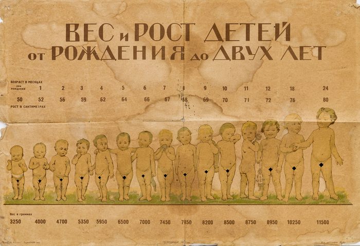 Weight and height of children from birth to two years, USSR, 1930. - Poster, the USSR, Children, Family, Upbringing, Development, Growing up, Age