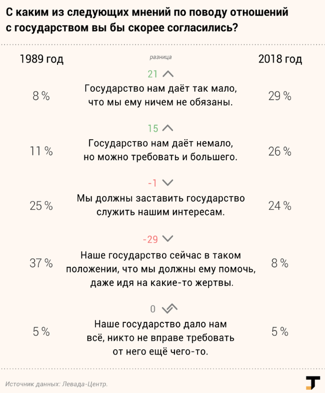 Как менялось мнение россиян в опросах «Левада-Центра» - Опрос, Левада-Центр, Tjournal, Россия, СССР, Социология, Общество, Длиннопост