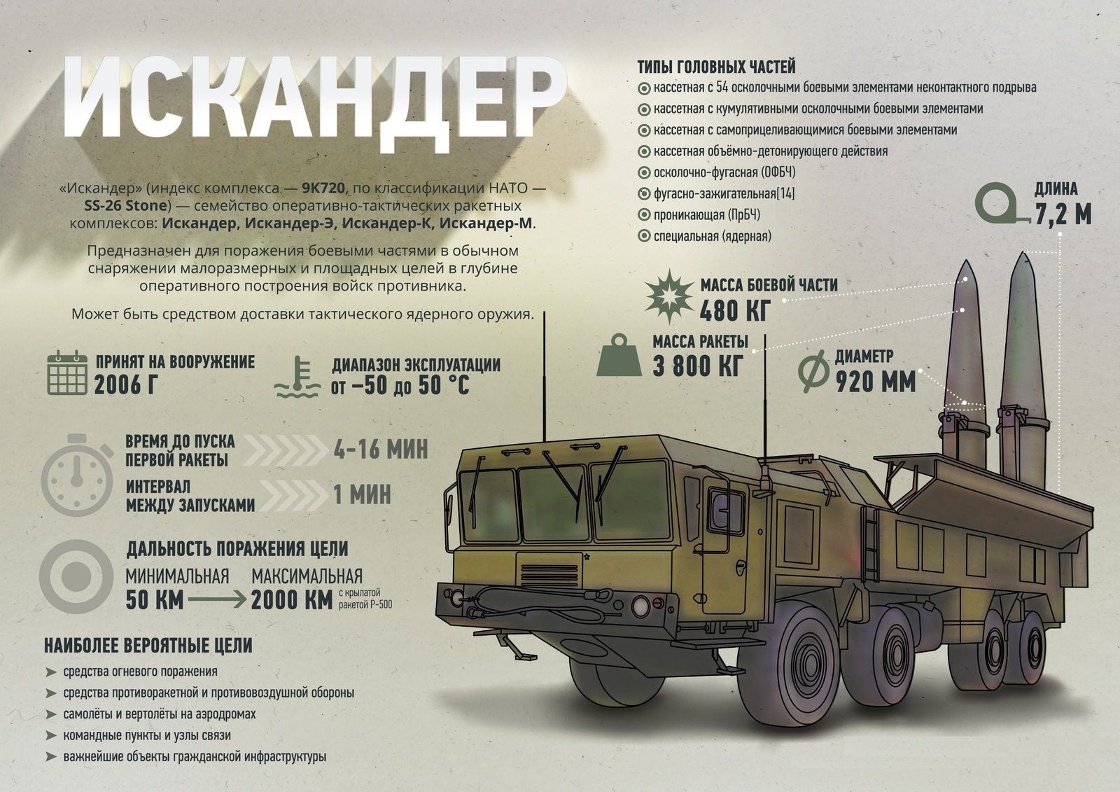 Ракетный комплекс "Искандер" | Пикабу