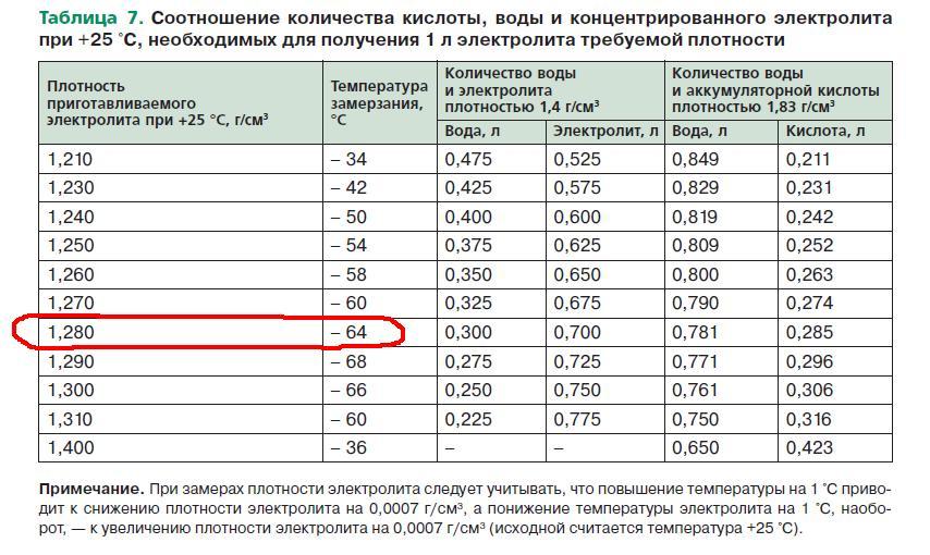 Как самостоятельно поднять плотность в аккумуляторе / Сервис Газ Vip