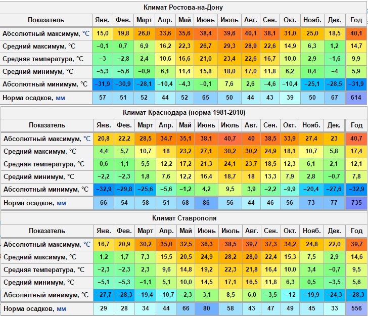 Температура ночью сегодня в подмосковье какая. Климат Москвы таблица. Средняя температура в Ростове по месяцам. Таблица средних температур. Климат Ростова на Дону по месяцам.