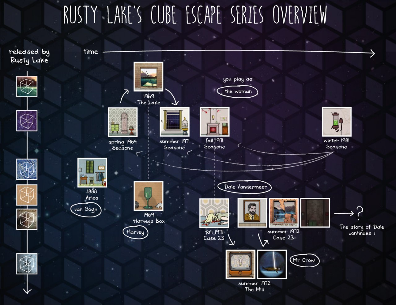 Cube все части. Rusty Lake игра. Cube Escape хронология игр. Игра Rusty Lake Cube. Rusty Lake порядок игр.