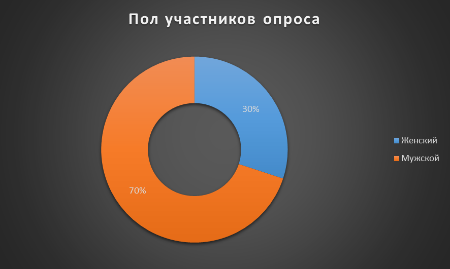 Результаты опроса: Пикантная тема - NSFW, Моё, Результат, Опрос, Пикантная, Тема, Длиннопост