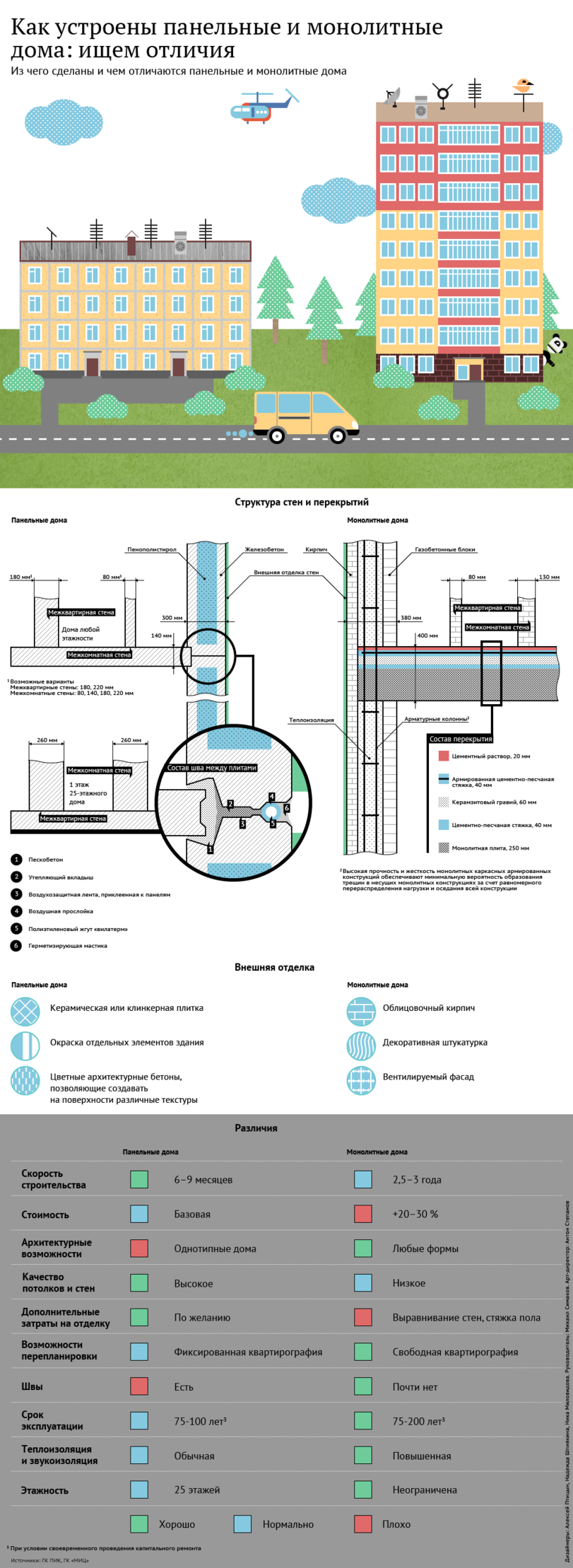 Как устроены панельные и монолитные дома | Пикабу