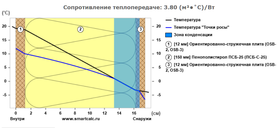 Теплопередача сэндвич панелей. SIP-панели точка росы. Точка росы в сэндвич панелях сэндвич. Сэндвич панель 100мм точка росы. Точка росы в сэндвич панелях.