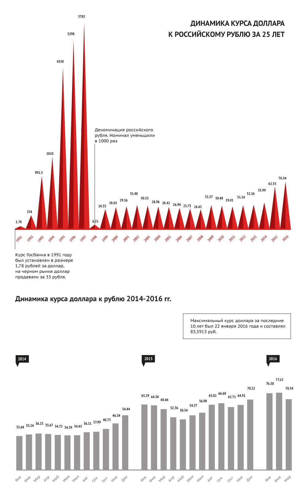 Динамика курса доллара к российскому рублю за 25 лет | Пикабу