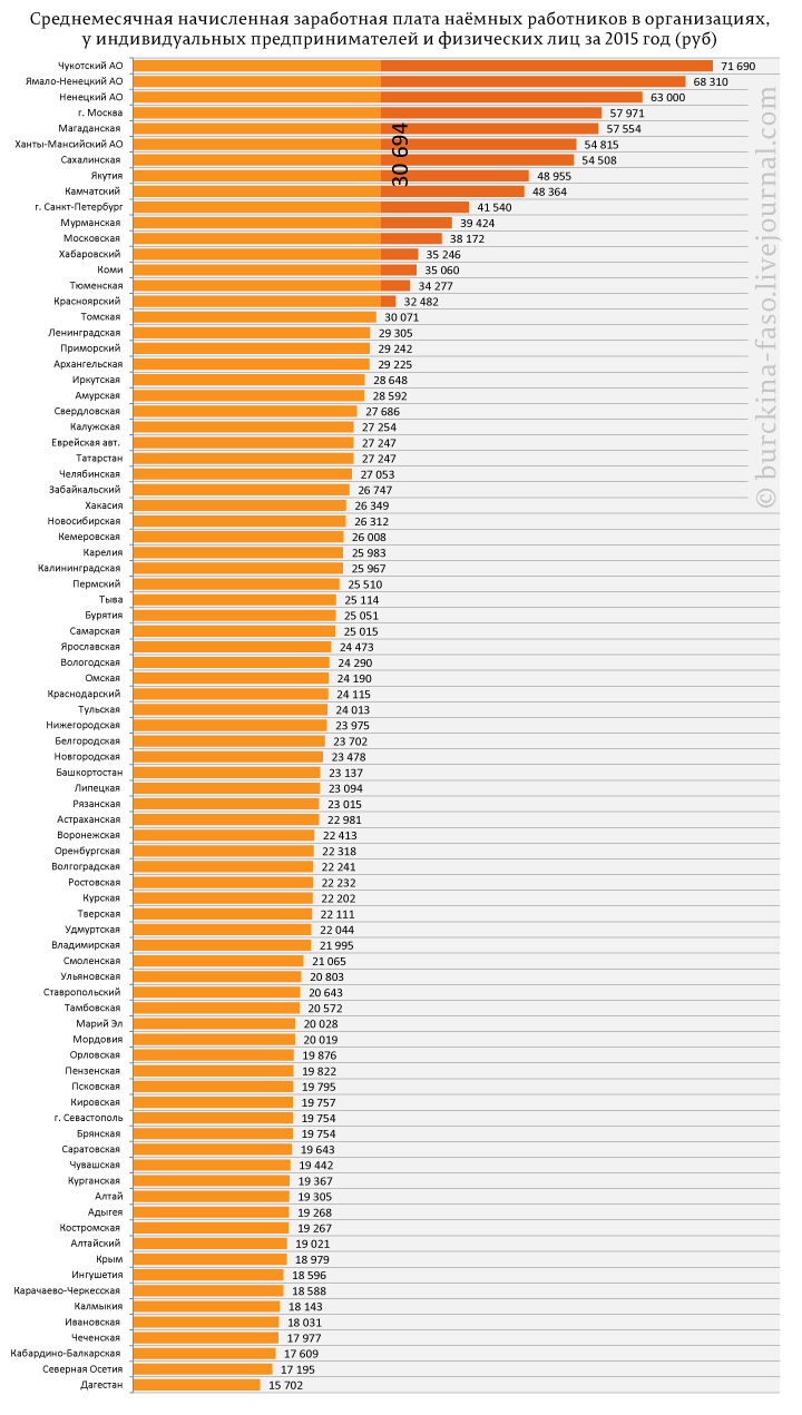 Зарплаты в России | Пикабу