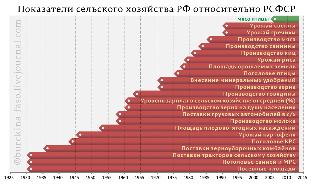 Время, назад! Россия СССР - Россия, СССР, Страны, Статистика, Цифры, Интересное