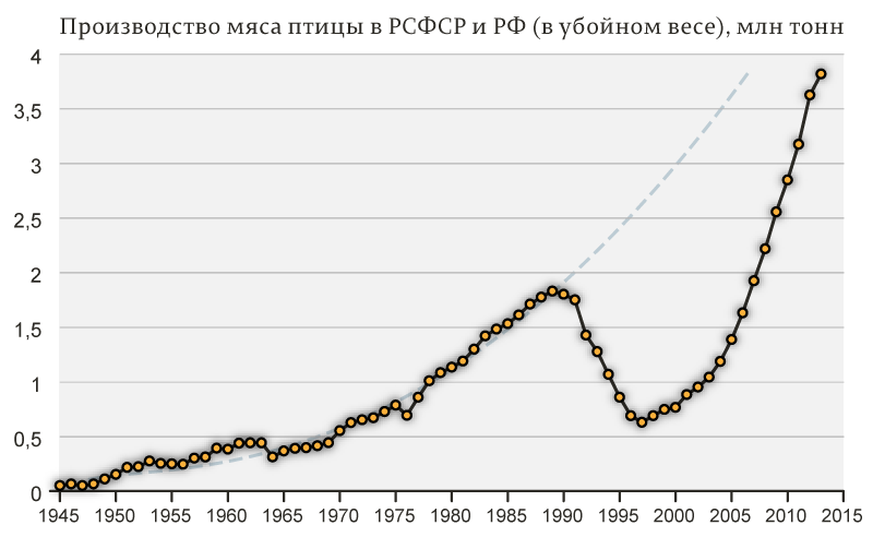 Время, назад! Россия СССР - Россия, СССР, Страны, Статистика, Цифры, Интересное