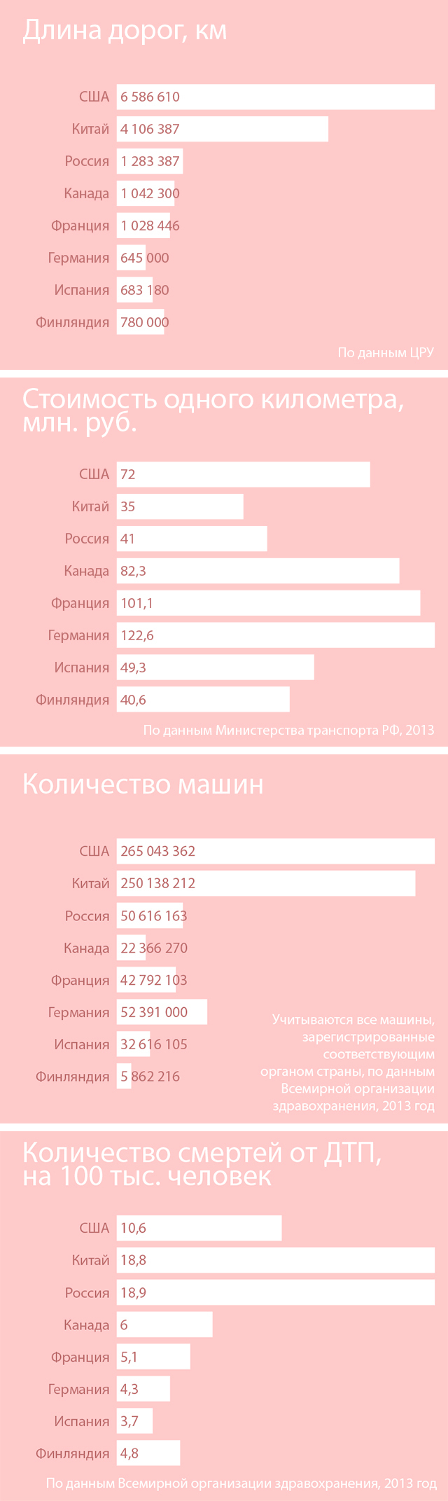 Infographic: spending on road construction in Russia and other countries - Road, Russia, Infographics, Longpost