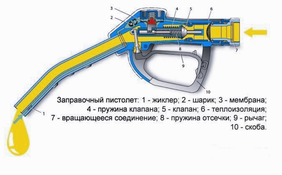 Как вставить пистолет в шланг на заправке