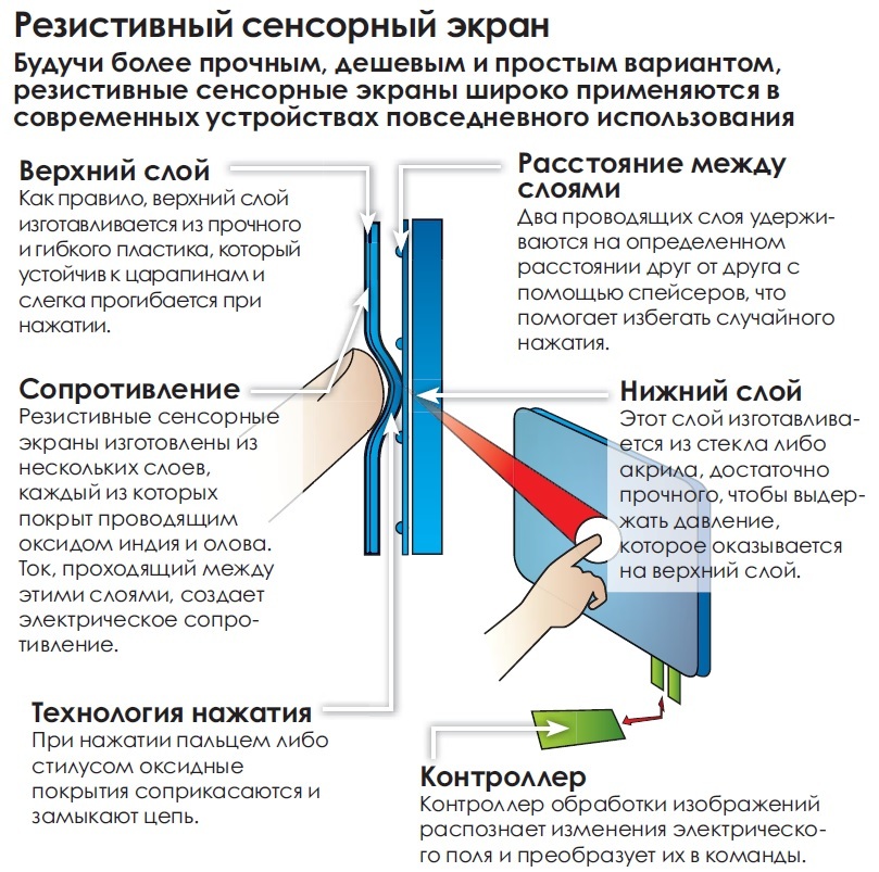 Обзор-емкостной сенсорный экран как это работает