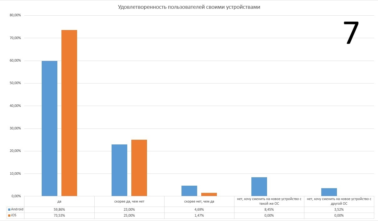 Результаты опроса пользователей мобильных устройств | Пикабу