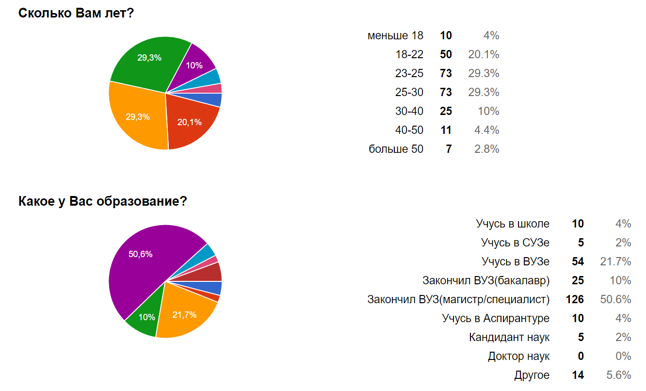 Результаты соц.опроса Новые горизонты | Пикабу