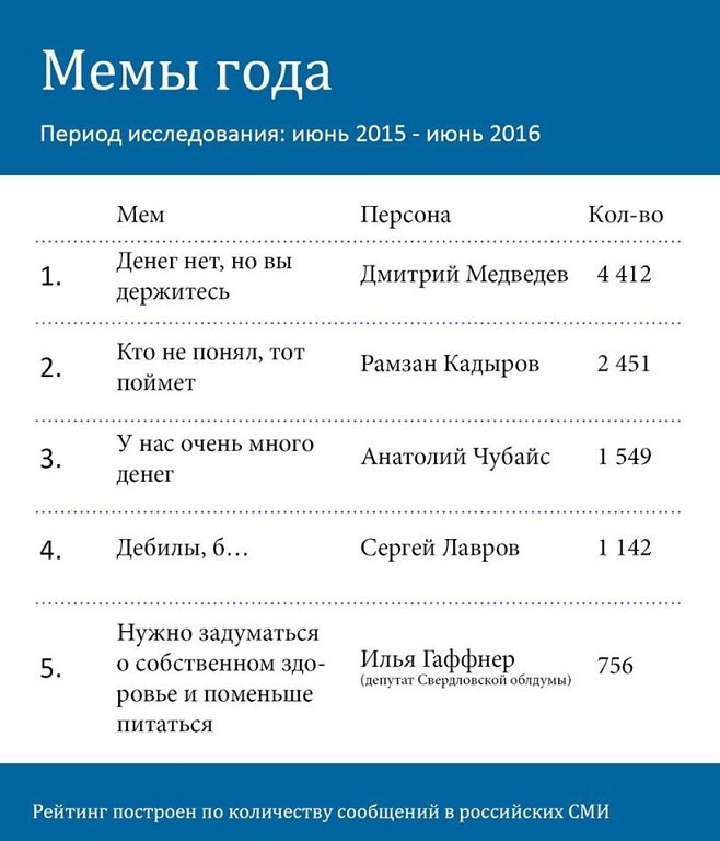 Мемы года - Мемы, Дмитрий Медведев, Высказались