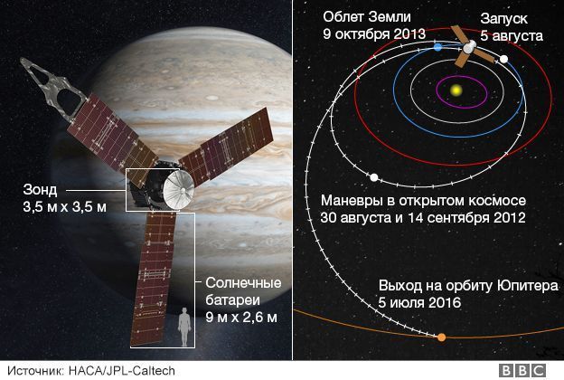 Juno lander enters Jupiter's orbit - BBC, Space, Jupiter, NASA, Longpost, Juno