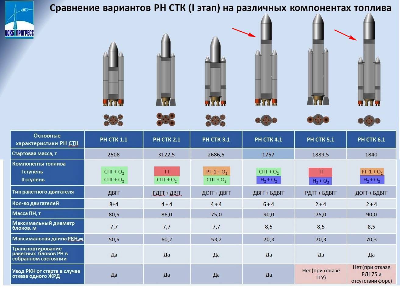 Статус рд. РН СТК-1. Сравнительные характеристики ракетных двигателей. Сравнение двигателей РД. Сравнительные характеристики типов ракетных двигателей.