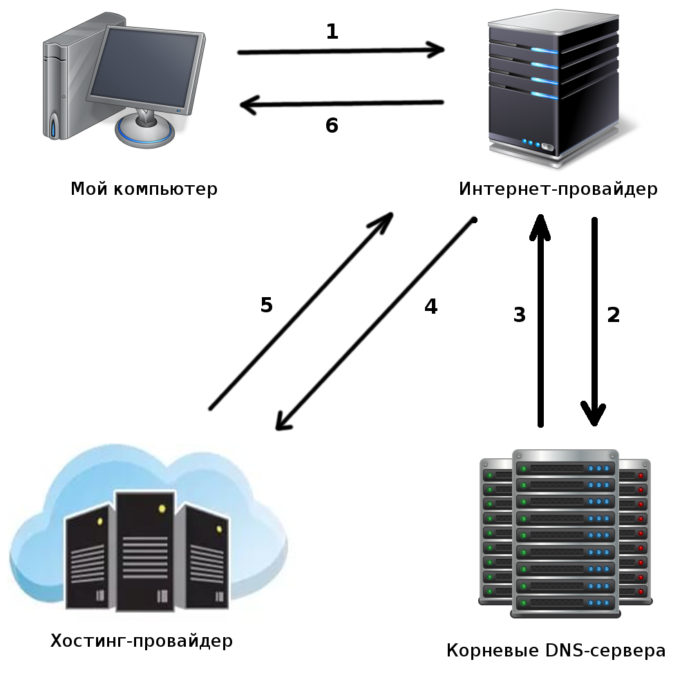 Домен без сервера. Схема работы интернета DNS. DNS сервер схема. Схема DNS сервера провайдер. Схема работы DNS сервера.