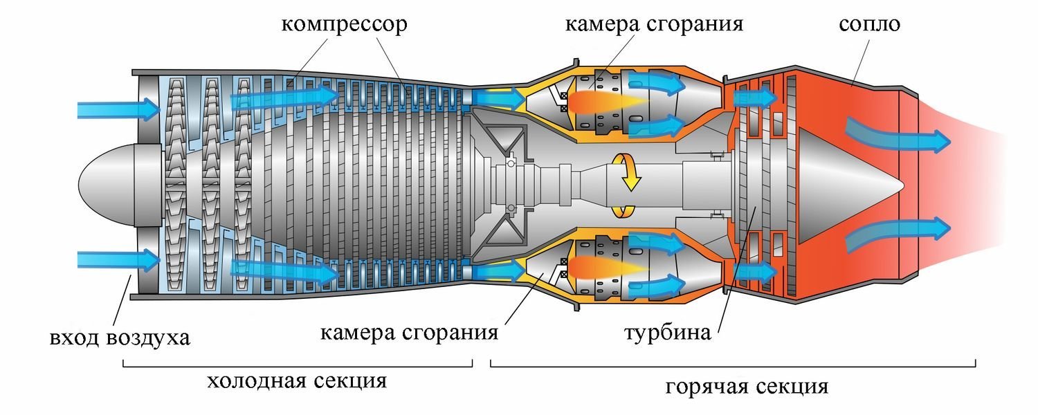 Газотурбинные двигатели (ГТД) | Пикабу