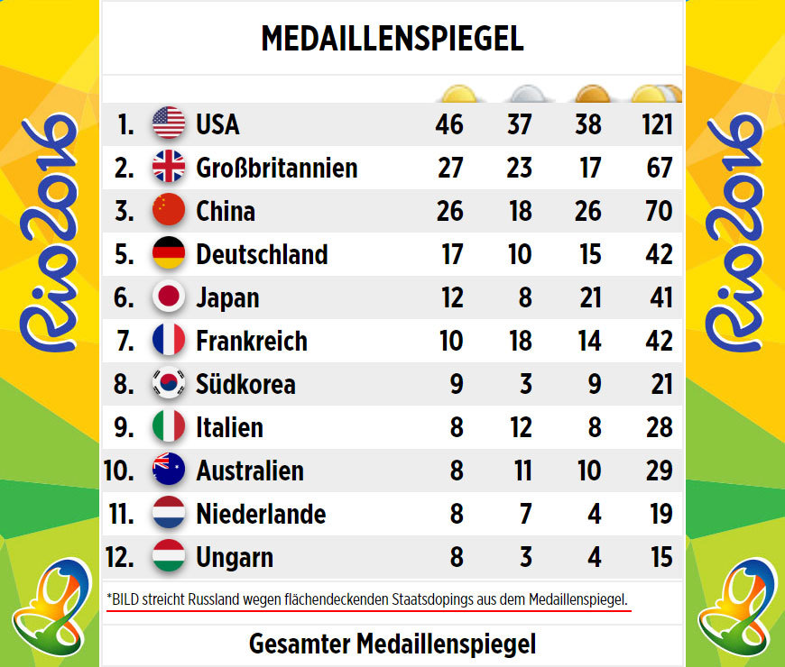 Немецкое СМИ просто вычеркнуло Россию из медального зачета игр в Рио - Рио-Де-Жанейро, Олимпийская сборная, Допинг-Скандал, Российский допинг, Россия, Длиннопост