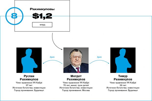 Forbes составил рейтинг богатейших российских семей - Forbes, Рейтинг, Экономика, Олигархи, Политика, Россия, Длиннопост