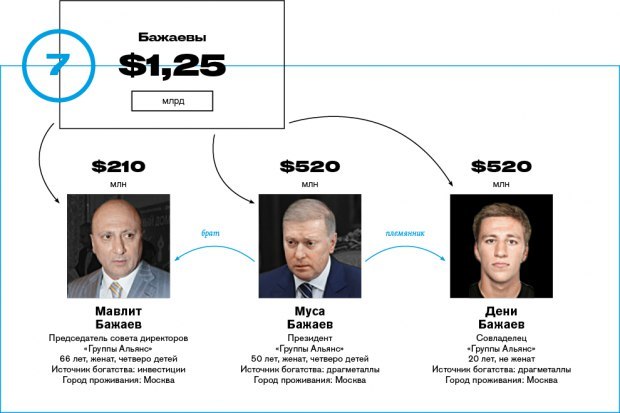 Forbes ranked the richest Russian families - Forbes, Rating, Economy, Oligarchs, Politics, Russia, Longpost