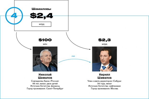 Forbes ranked the richest Russian families - Forbes, Rating, Economy, Oligarchs, Politics, Russia, Longpost