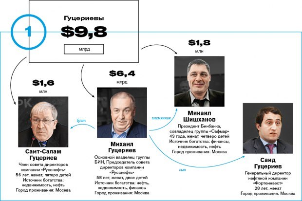 Forbes ranked the richest Russian families - Forbes, Rating, Economy, Oligarchs, Politics, Russia, Longpost