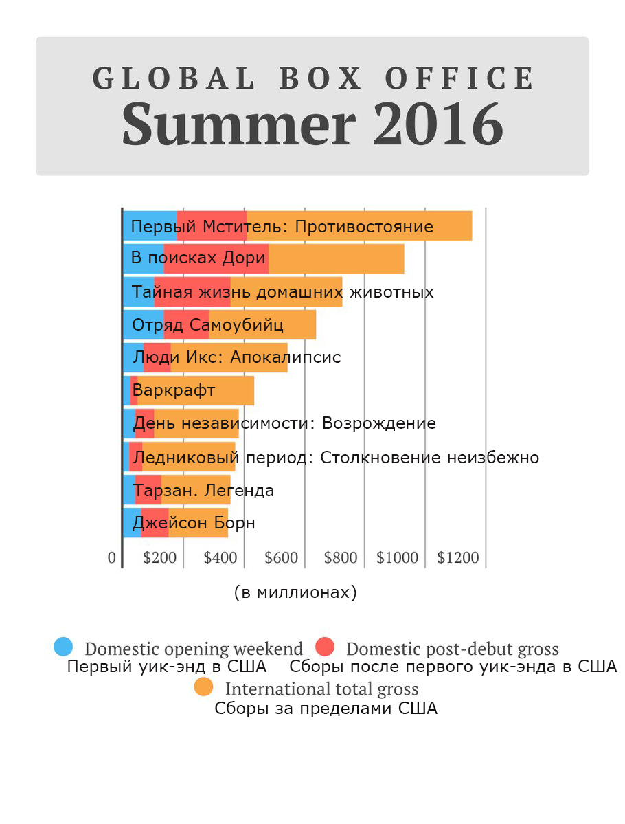 Summary of the summer blockbuster season - Movies, Summer, Box office fees, Longpost