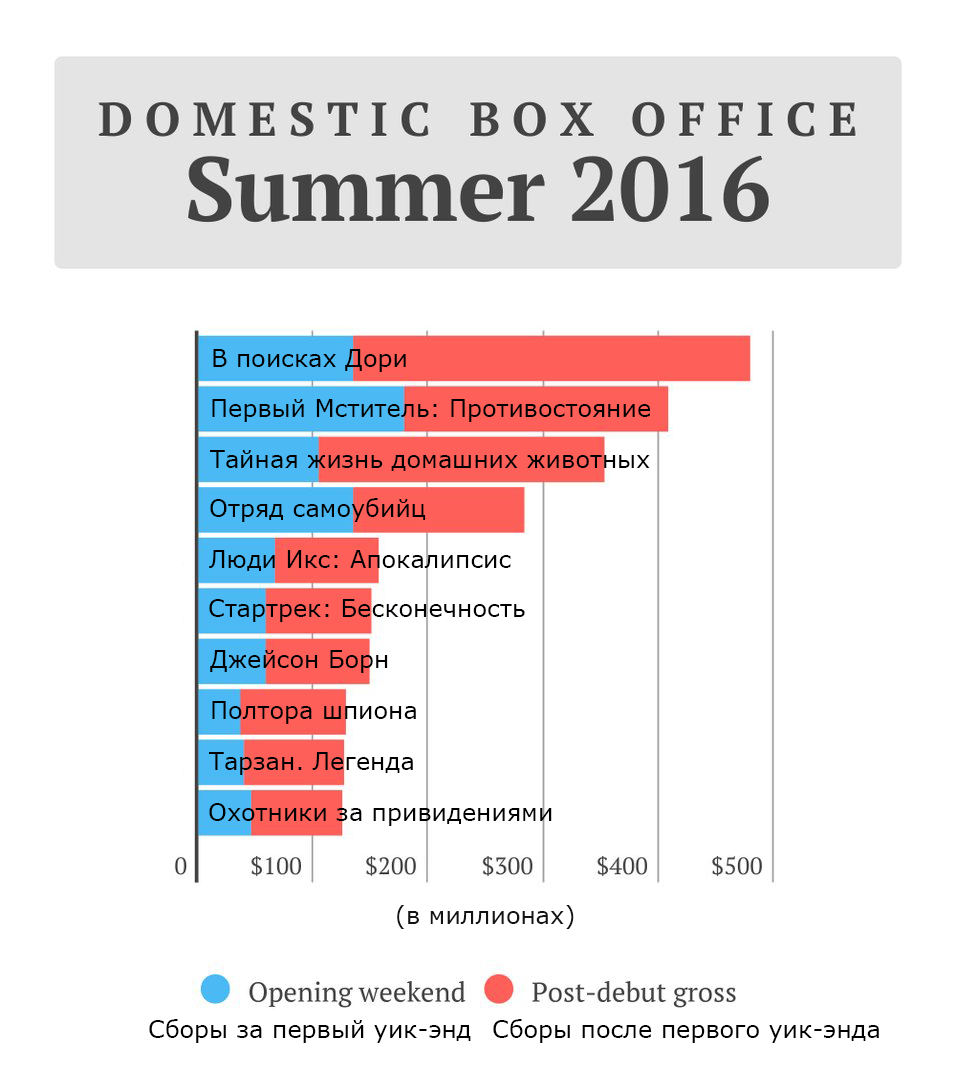 Summary of the summer blockbuster season - Movies, Summer, Box office fees, Longpost
